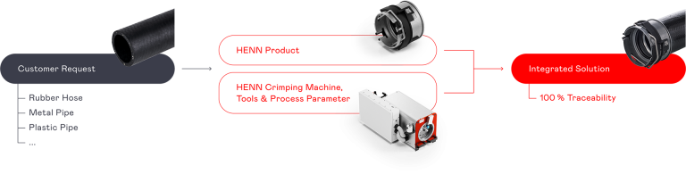 Henn Machine HENN MP15 assembly machine: Quick crimping method for couplings